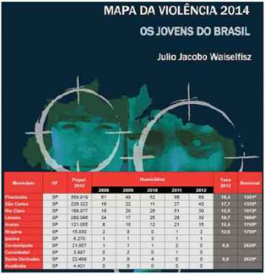 Dados de 2012 inseridos no Mapa da Violência revelam que o município ocupa a 3ª posição em comparação às cidades da região