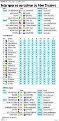 Tabela da 29ª rodada do Campeonato Brasileiro série A