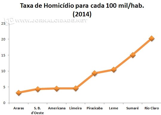 Índice de homicídios/Jornal Cidade