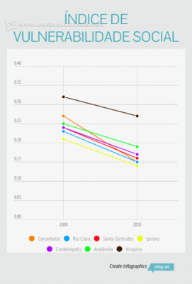Segundo o levantamento do Ipea, Itirapina é a cidade da região com maior exclusão social