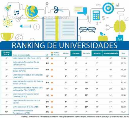 Ranking Universitário da Folha elenca as melhores instituições de ensino superior do país, além dos cursos de graduação. (Fonte Folha de S. Paulo)