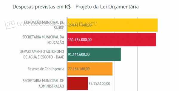 Despesas Prefeitura de Rio Claro no Ano Eleitoral
