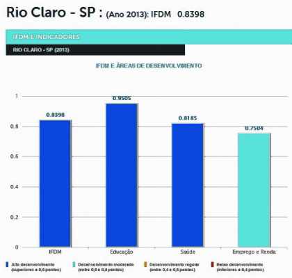 Gráfico mostra as notas de Rio Claro no Índice Firjan de Desenvolvimento Municipal divulgado neste mês de dezembro