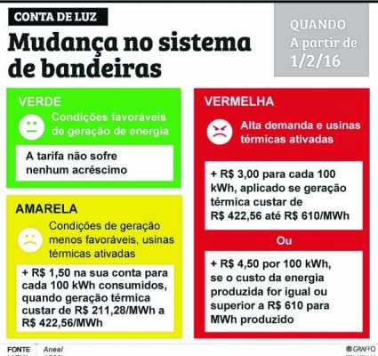 Gráfico explica as mudanças aprovadas pela Aneel para o sistema tarifário de energia elétrica no País