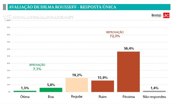 Dilma - Pesquisa Limite JC