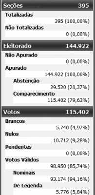 Vereadores - Rio Claro