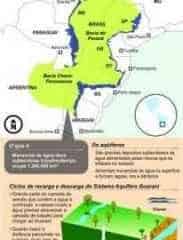 Projeto elaborado pela USP planeja captar mil litros de água por segundo do Aquífero Guarani, mais específico em Itirapina, onde fica a região de afloramento