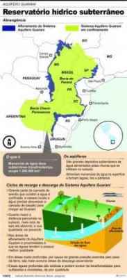 Projeto elaborado pela USP planeja captar mil litros de água por segundo do Aquífero Guarani, mais específico em Itirapina, onde fica a região de afloramento