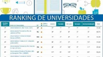 Ranking Universitário da Folha elenca as melhores instituições de ensino superior do país, além dos cursos de graduação. (Fonte Folha de S. Paulo)