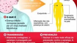 Criança toma vacina contra o sarampo em unidade de saúde (Foto: Marcelo Camargo/ Agência Brasil). À direita, gráfico com informações sobre a doença
