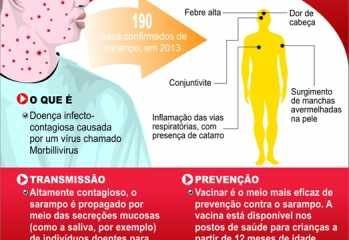 Criança toma vacina contra o sarampo em unidade de saúde (Foto: Marcelo Camargo/ Agência Brasil). À direita, gráfico com informações sobre a doença