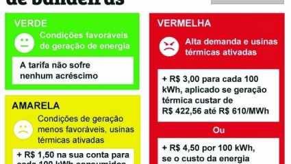 A decisão foi anunciada nesta sexta-feira, 28, pela Agência Nacional de Energia Elétrica (Aneel). Com a bandeira vermelha em seu primeiro patamar, serão adicionados R$ 3,00 a cada 100 quilowatt-hora (kWh) consumidos.