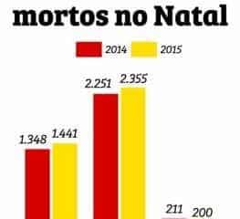 Mortes nas rodovias estaduais durante o Natal caíram em 20%