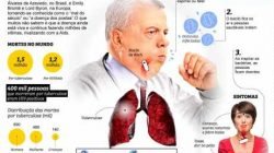 Gráfico mostra dados sobre a tuberculose, com informações sobre prevenção e tratamento e número de pessoas infectadas
