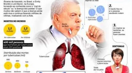 Gráfico mostra dados sobre a tuberculose, com informações sobre prevenção e tratamento e número de pessoas infectadas