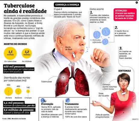 Gráfico mostra dados sobre a tuberculose, com informações sobre prevenção e tratamento e número de pessoas infectadas